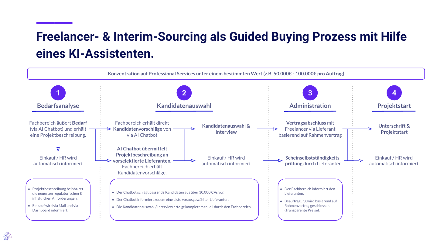 Guided Buying
